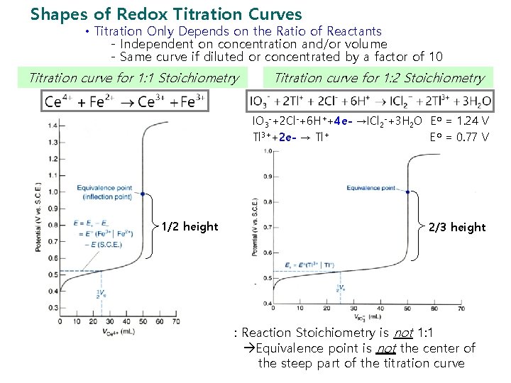 Shapes of Redox Titration Curves • Titration Only Depends on the Ratio of Reactants
