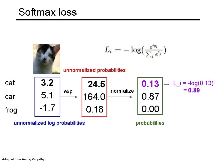 Softmax loss unnormalized probabilities cat car frog 3. 2 5. 1 -1. 7 exp