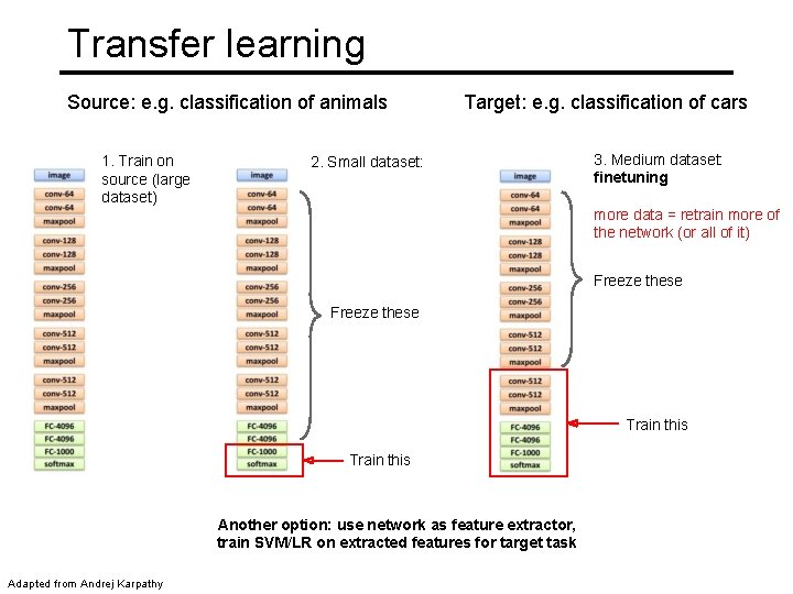 Transfer learning Source: e. g. classification of animals 1. Train on source (large dataset)