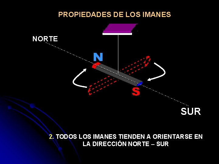PROPIEDADES DE LOS IMANES NORTE SUR 2. TODOS LOS IMANES TIENDEN A ORIENTARSE EN