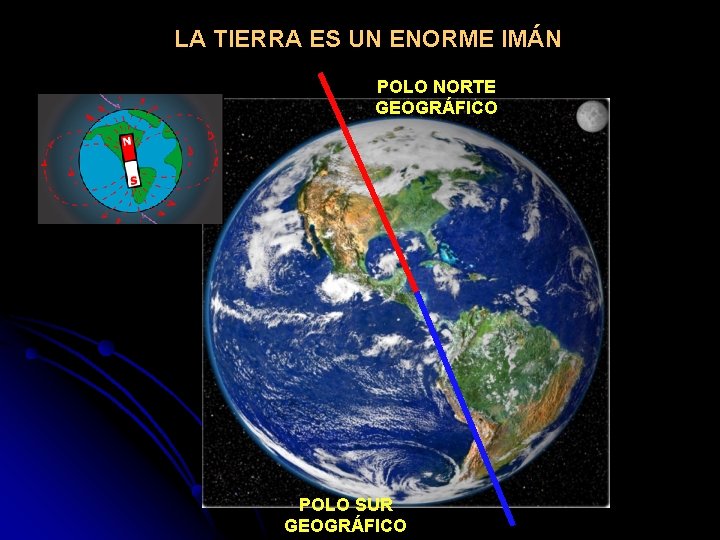 LA TIERRA ES UN ENORME IMÁN POLO NORTE GEOGRÁFICO POLO SUR GEOGRÁFICO 