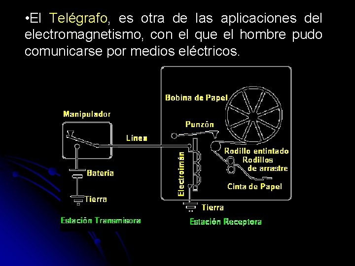  • El Telégrafo, es otra de las aplicaciones del electromagnetismo, con el que