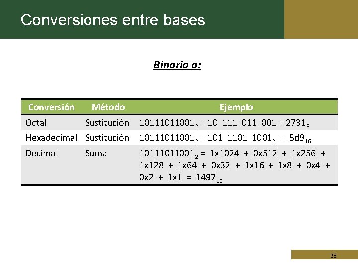 Conversiones entre bases Binario a: Conversión Octal Método Ejemplo Sustitución 10110012 = 10 111