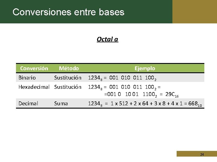 Conversiones entre bases Octal a Conversión Binario Método Sustitución Ejemplo 12348 = 001 010