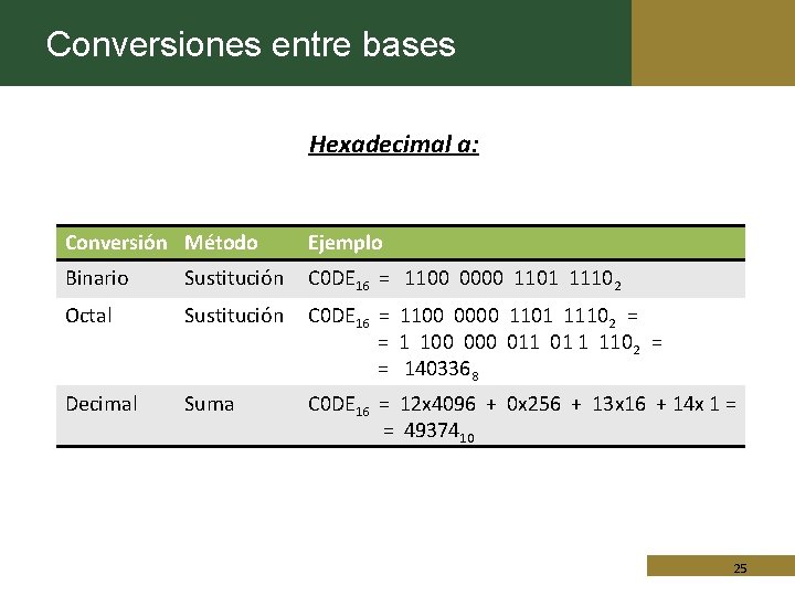 Conversiones entre bases Hexadecimal a: Conversión Método Ejemplo Binario Sustitución C 0 DE 16