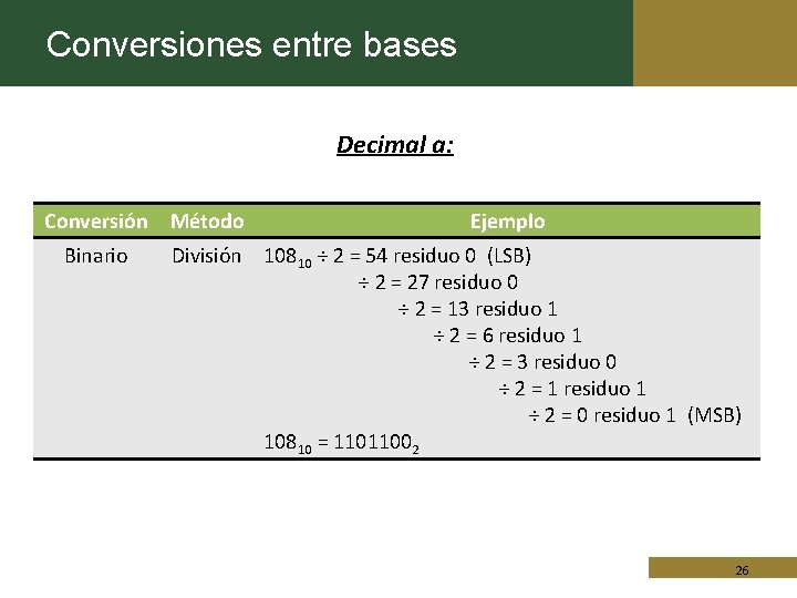 Conversiones entre bases Decimal a: Conversión Binario Método Ejemplo División 10810 ÷ 2 =