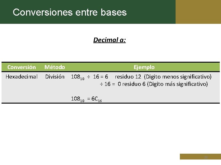 Conversiones entre bases Decimal a: Conversión Método Ejemplo Hexadecimal División 10810 ÷ 16 =