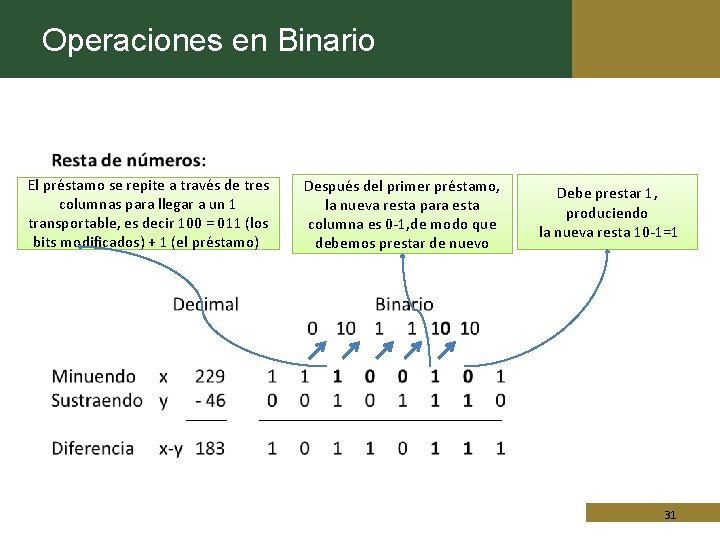 Operaciones en Binario El préstamo se repite a través de tres columnas para llegar