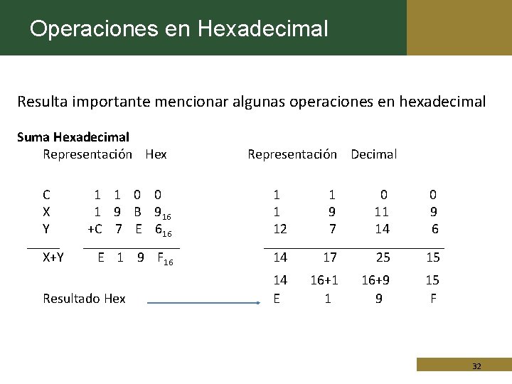 Operaciones en Hexadecimal Resulta importante mencionar algunas operaciones en hexadecimal Suma Hexadecimal Representación Hex