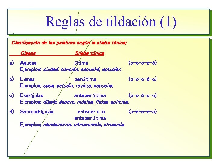 Reglas de tildación (1) Clasificación de las palabras según la sílaba tónica: Clases Sílaba