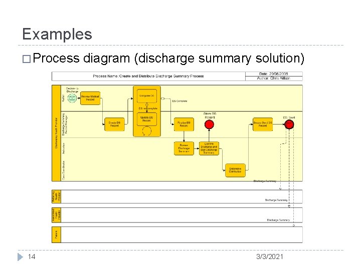 Examples � Process 14 diagram (discharge summary solution) 3/3/2021 