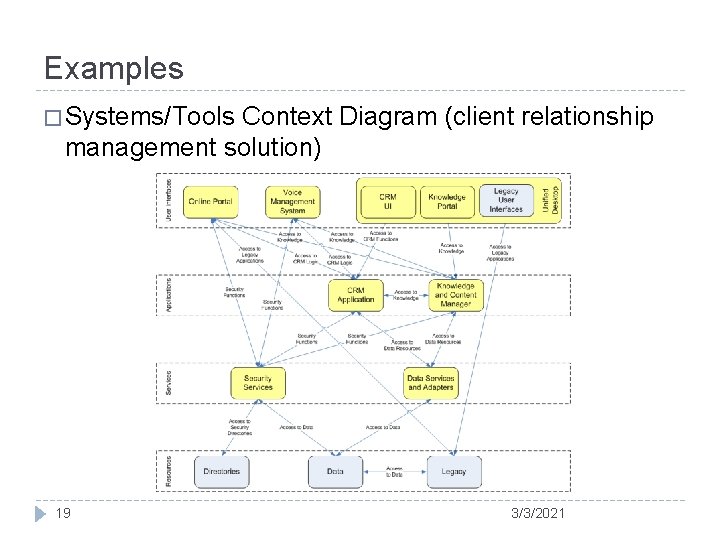 Examples � Systems/Tools Context Diagram (client relationship management solution) 19 3/3/2021 