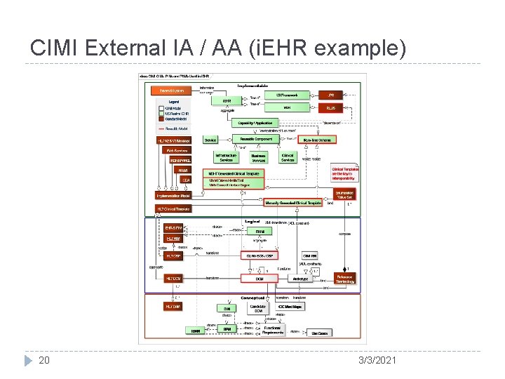 CIMI External IA / AA (i. EHR example) 20 3/3/2021 