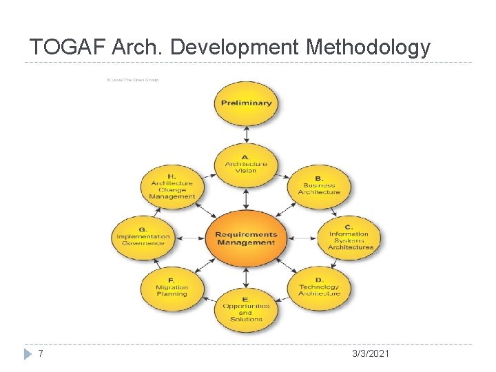 TOGAF Arch. Development Methodology 7 3/3/2021 