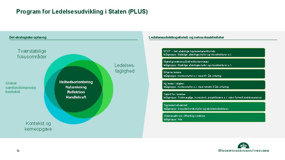 Program for Ledelsesudvikling i Staten (PLUS) Det strategiske ophæng Ledelsesudviklingsforløb og netværksaktiviteter Tværstatslige fokusområder