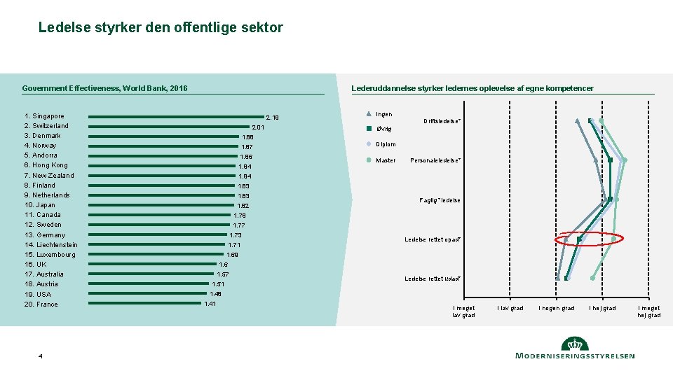 Ledelse styrker den offentlige sektor Government Effectiveness, World Bank, 2016 1. Singapore 2. Switzerland