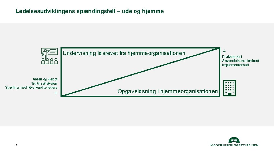 Ledelsesudviklingens spændingsfelt – ude og hjemme Undervisning løsrevet fra hjemmeorganisationen Viden og debat Tid