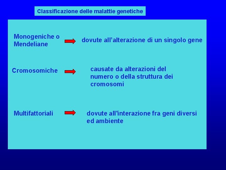 Classificazione delle malattie genetiche Monogeniche o Mendeliane Cromosomiche Multifattoriali dovute all’alterazione di un singolo