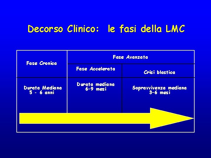 Decorso Clinico: le fasi della LMC Fase Cronica Durata Mediana 5 - 6 anni