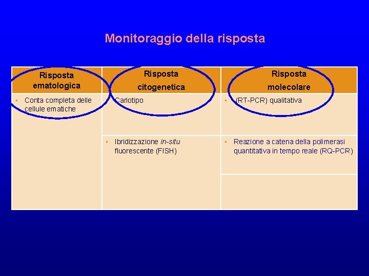 Monitoraggio della risposta Risposta ematologica • Conta completa delle cellule ematiche Risposta citogenetica molecolare