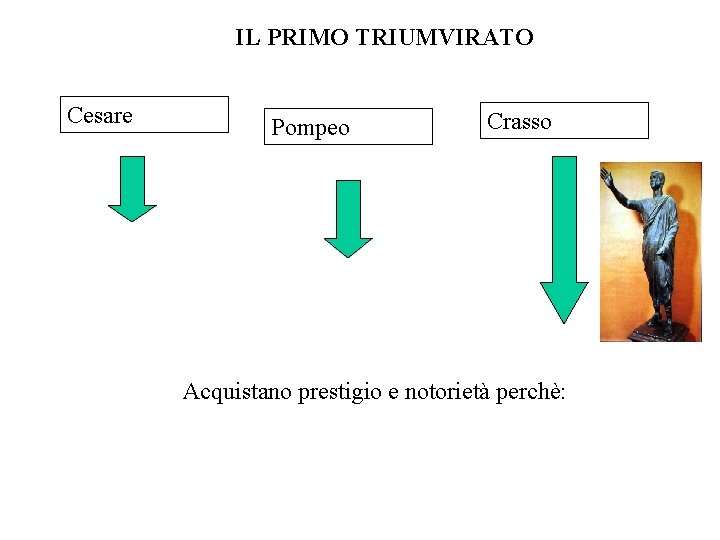 IL PRIMO TRIUMVIRATO Cesare Pompeo Crasso Acquistano prestigio e notorietà perchè: 