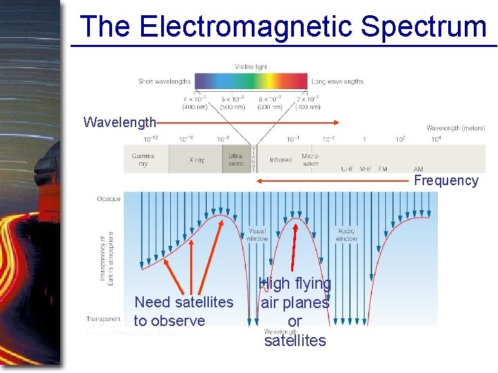 The Electromagnetic Spectrum Wavelength Frequency Need satellites to observe High flying air planes or The Electromagnetic Spectrum Wavelength Frequency Need satellites to observe High flying air planes or