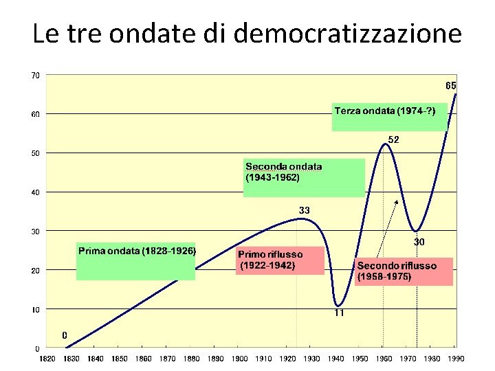 Le tre ondate di democratizzazione 