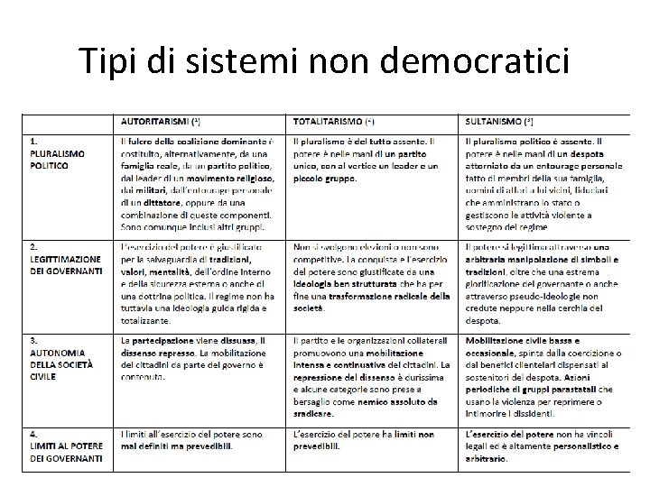 Tipi di sistemi non democratici 