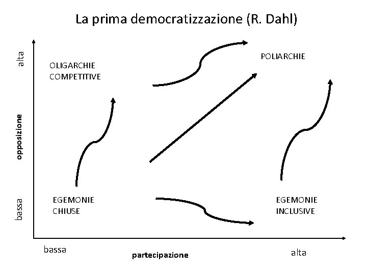 POLIARCHIE OLIGARCHIE COMPETITIVE bassa opposizione alta La prima democratizzazione (R. Dahl) EGEMONIE CHIUSE bassa