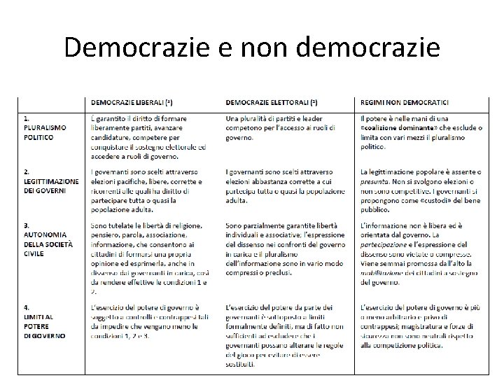 Democrazie e non democrazie 