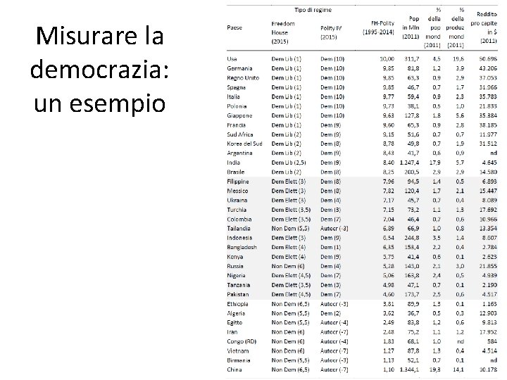 Misurare la democrazia: un esempio 