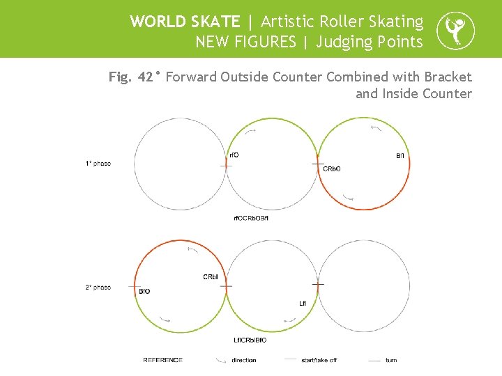 WORLD SKATE | Artistic Roller Skating NEW FIGURES | Judging Points Fig. 42° Forward