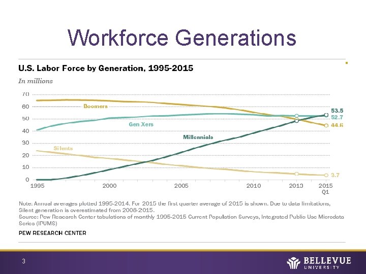 Workforce Generations 3 