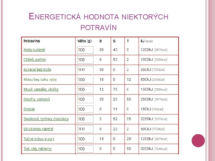 ENERGETICKÁ HODNOTA NIEKTORÝCH POTRAVÍN ENERGETICKÁ HODNOTA NIEKTORÝCH POTRAVÍN