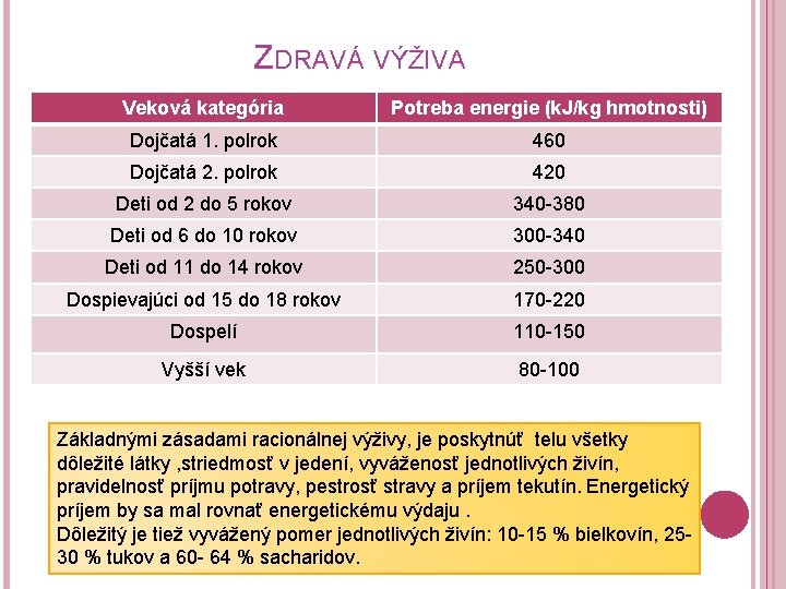 ZDRAVÁ VÝŽIVA Veková kategória Potreba energie (k. J/kg hmotnosti) Dojčatá 1. polrok 460 Dojčatá ZDRAVÁ VÝŽIVA Veková kategória Potreba energie (k. J/kg hmotnosti) Dojčatá 1. polrok 460 Dojčatá
