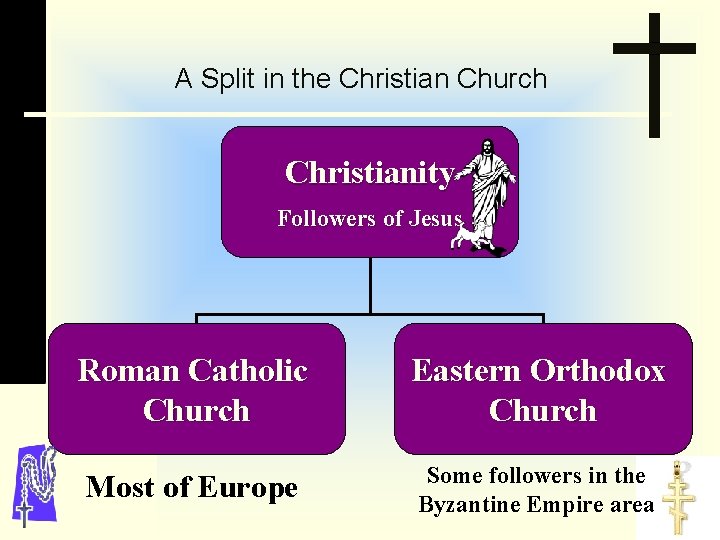 A Split in the Christian Church Christianity Followers of Jesus Roman Catholic Church Eastern