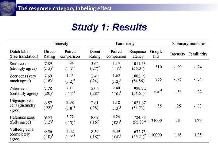 The response category labeling effect Study 1: Results 