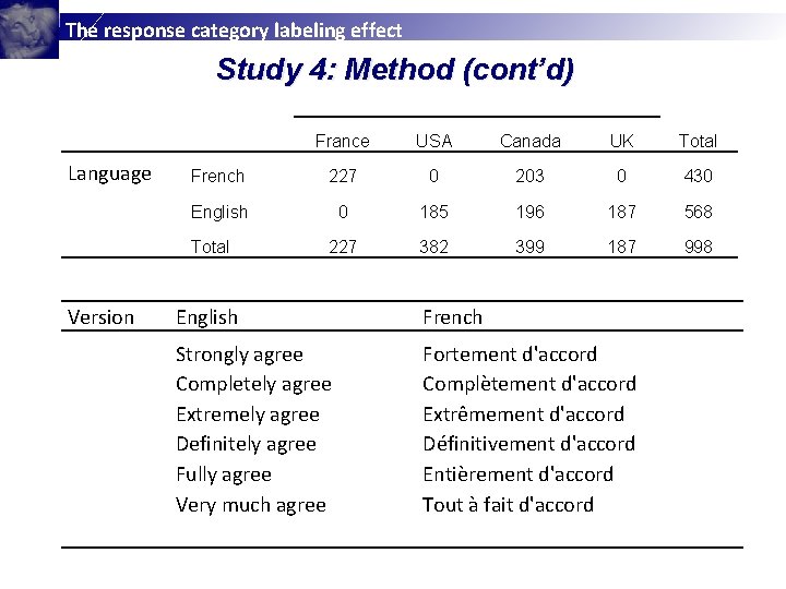 The response category labeling effect Study 4: Method (cont’d) Language France USA Canada UK