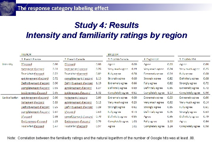 The response category labeling effect Study 4: Results Intensity and familiarity ratings by region