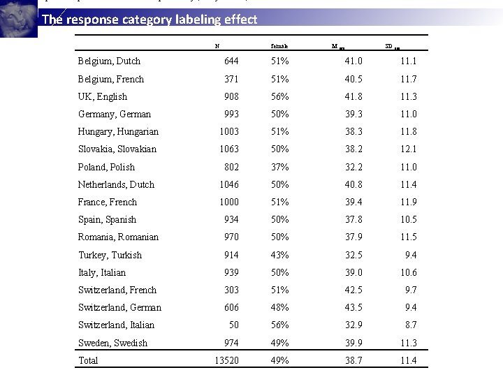 The response category labeling effect N female M age SD age Belgium, Dutch 644