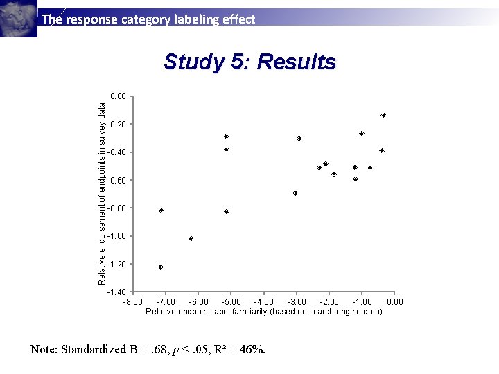 The response category labeling effect Study 5: Results Relative endorsement of endpoints in survey