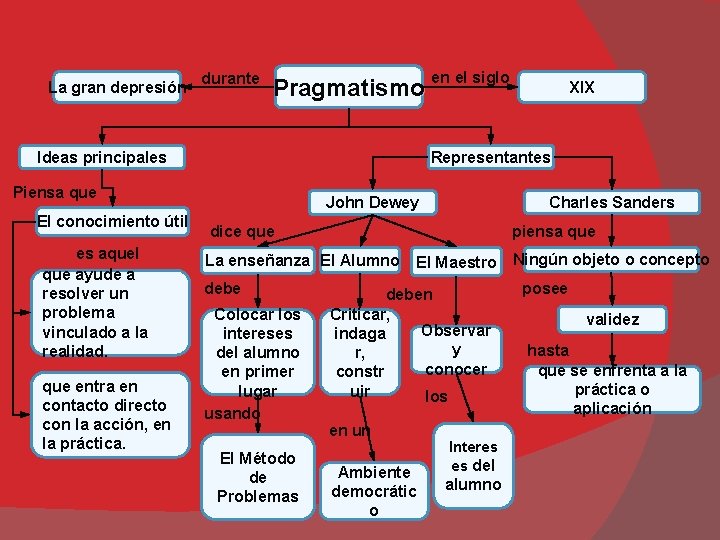 La gran depresión durante Pragmatismo Piensa que es aquel que ayude a resolver un