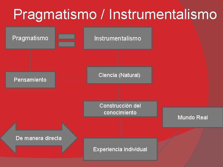  Pragmatismo / Instrumentalismo Pragmatismo Pensamiento Instrumentalismo Ciencia (Natural) Construcción del conocimiento De manera