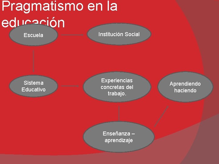 Pragmatismo en la educación Escuela Sistema Educativo Institución Social Experiencias concretas del trabajo. Enseñanza