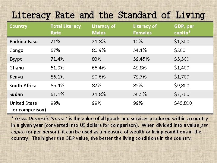 Literacy Rate and the Standard of Living Country Total Literacy Rate Literacy of Males