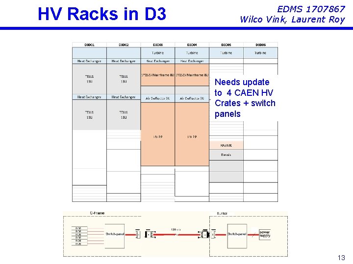 HV Racks in D 3 EDMS 1707867 Wilco Vink, Laurent Roy Needs update to HV Racks in D 3 EDMS 1707867 Wilco Vink, Laurent Roy Needs update to