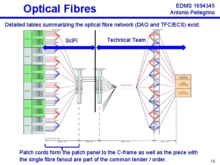 Optical Fibres EDMS 1694345 Antonio Pellegrino Detailed tables summarizing the optical fibre network (DAQ Optical Fibres EDMS 1694345 Antonio Pellegrino Detailed tables summarizing the optical fibre network (DAQ