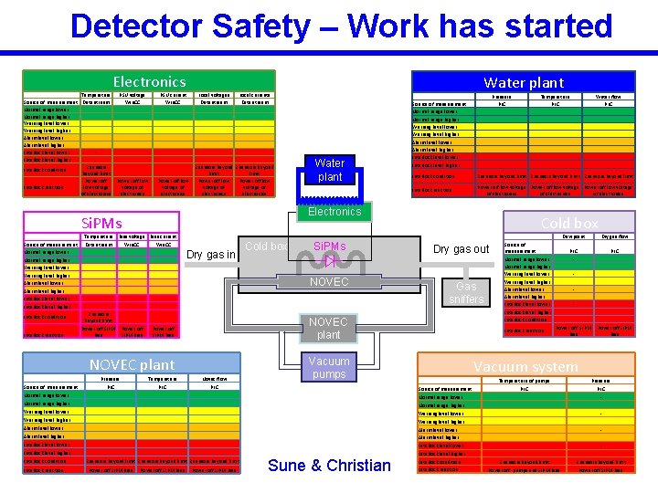Detector Safety – Work has started Electronics Temperature Source of measurement Data stream Normal Detector Safety – Work has started Electronics Temperature Source of measurement Data stream Normal