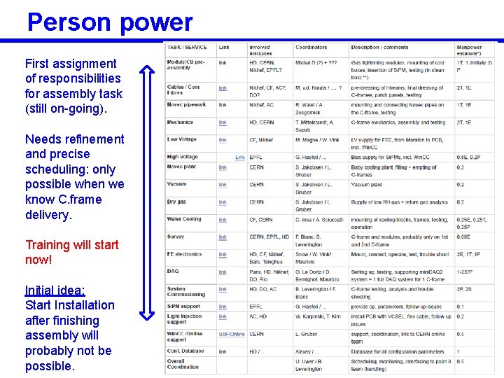 Person power First assignment of responsibilities for assembly task (still on-going). Needs refinement and Person power First assignment of responsibilities for assembly task (still on-going). Needs refinement and