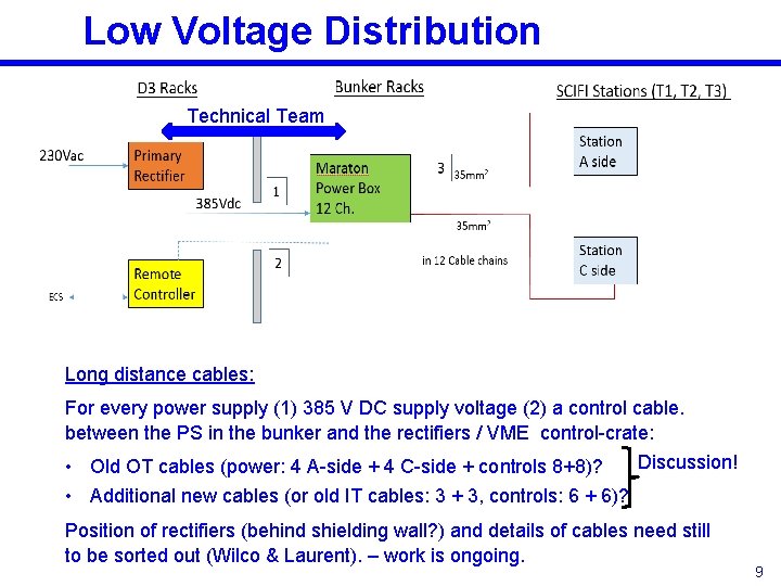 Low Voltage Distribution Technical Team Long distance cables: For every power supply (1) 385 Low Voltage Distribution Technical Team Long distance cables: For every power supply (1) 385